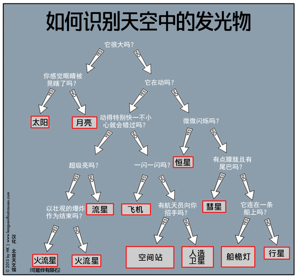 待译-APOD20211114-如何识别天空中的发光物.jpg