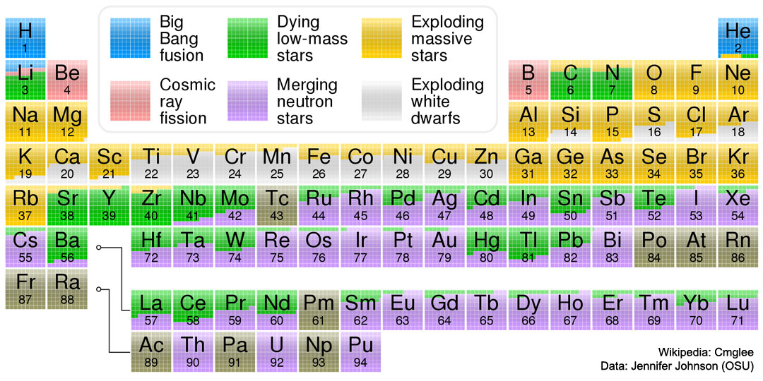 待译-APOD20230108-Nucleosynthesis2_WikipediaCmglee_1080.jpg